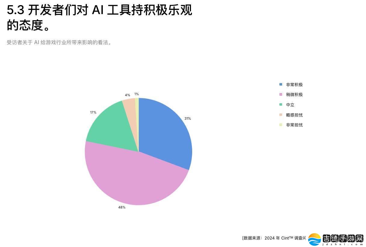 Unity 2025游戏行业报告：开发者对AI工具态度积极，应用者不足半数