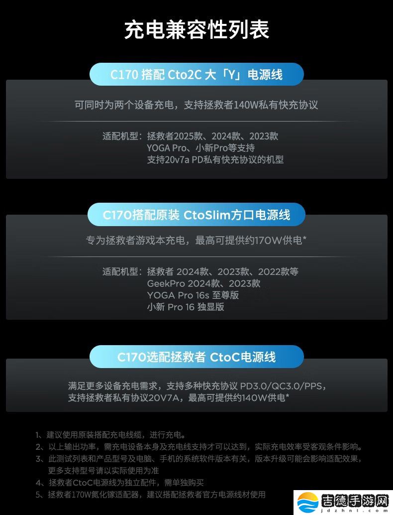 联想拯救者 170W 氮化镓充电器开售：USB-C 一拖二，首发价 299 元