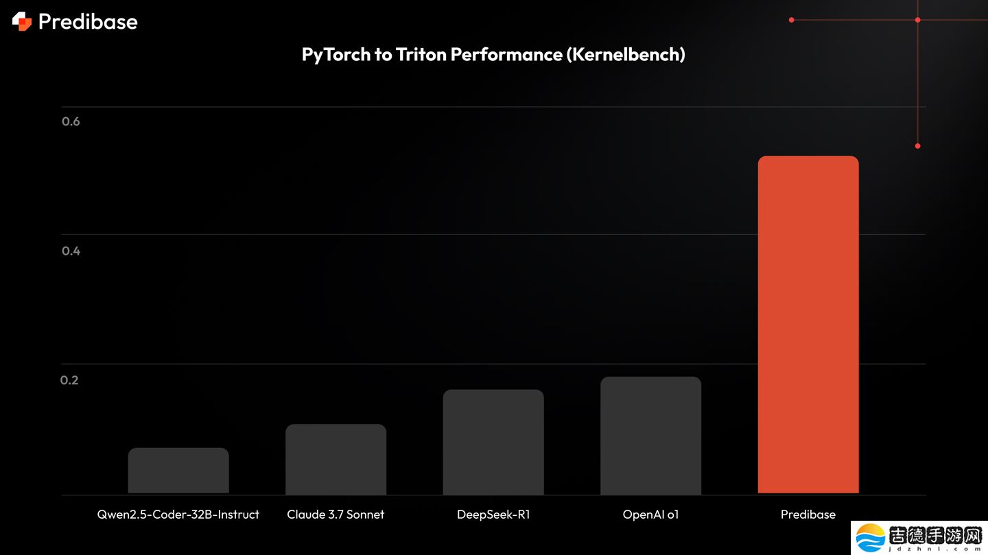 感谢 DeepSeek：Predibase 发布全球首个端到端强化微调平台并开源，支持无服务器和端到端训练方法