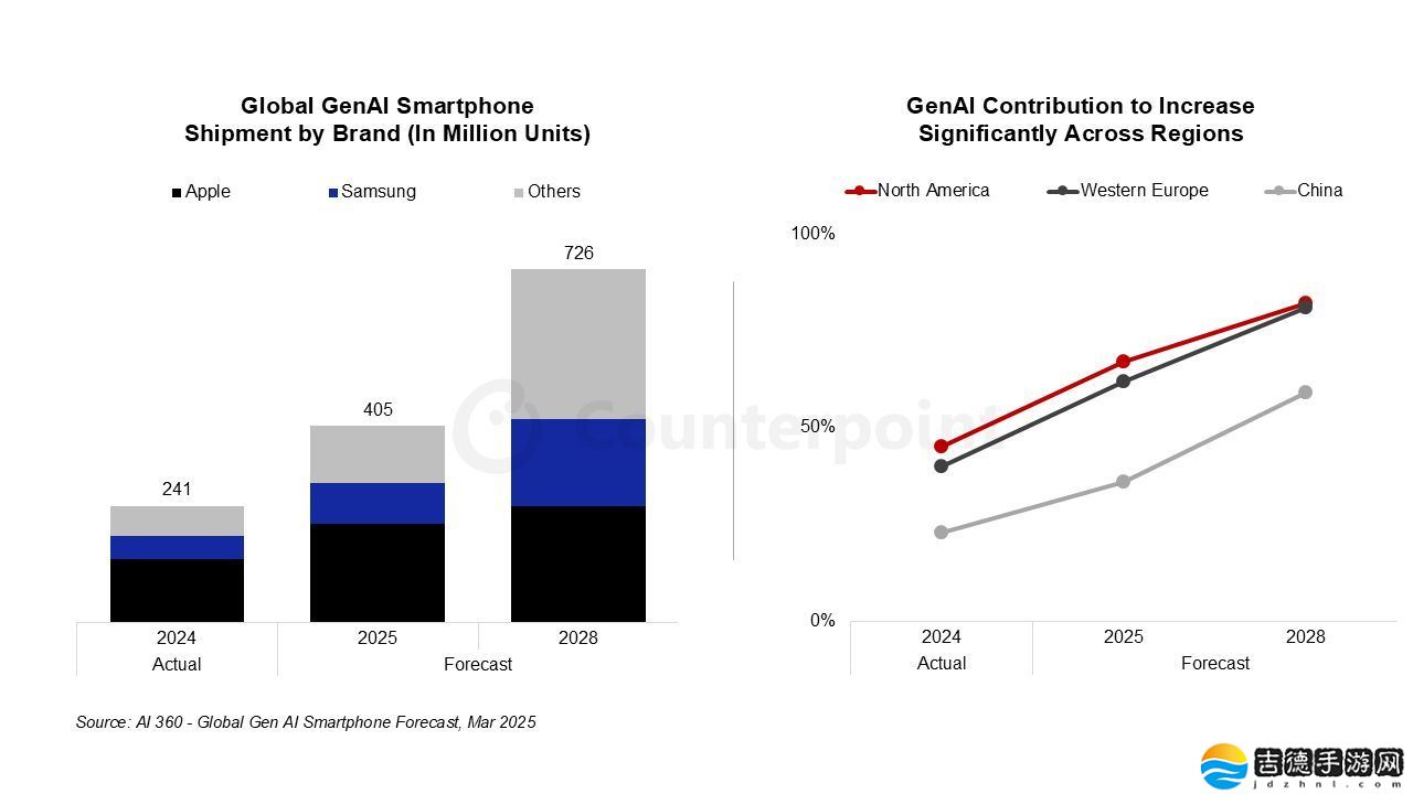 从 20% 到 33%:CounterPoint 预测 2025 全球约 4 亿台智能手机具备 AI 功能