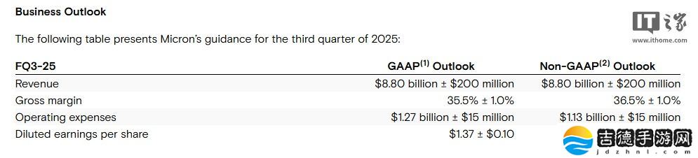 美光 2025 财年第二季度营收 80.5 亿美元同比增长 38%，预计 Q3 维持 80 亿美元左右
