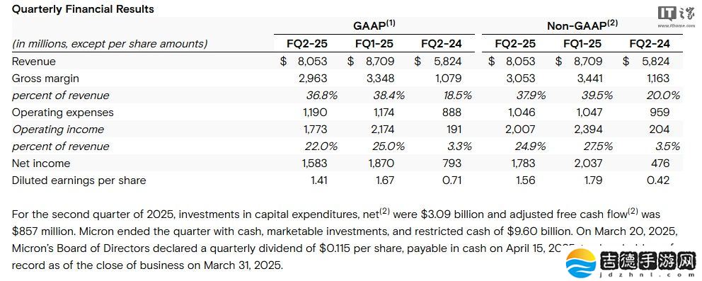 美光 2025 财年第二季度营收 80.5 亿美元同比增长 38%，预计 Q3 维持 80 亿美元左右
