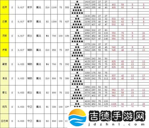 召唤与合成2全角色属性表介绍 英雄面板介绍