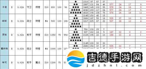 召唤与合成2全角色属性表介绍 英雄面板介绍