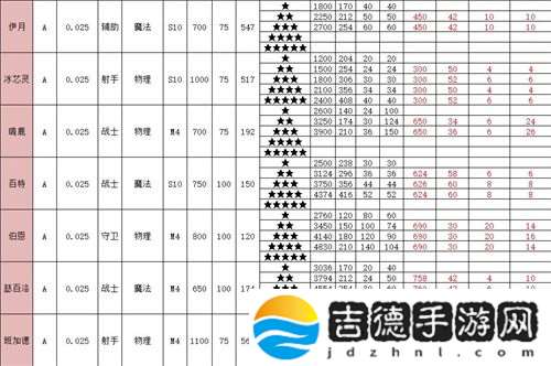 召唤与合成2全角色属性表介绍 英雄面板介绍