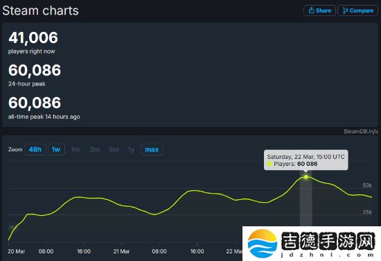 《刺客信条：影》Steam在线峰值破6万，好评率超八成！