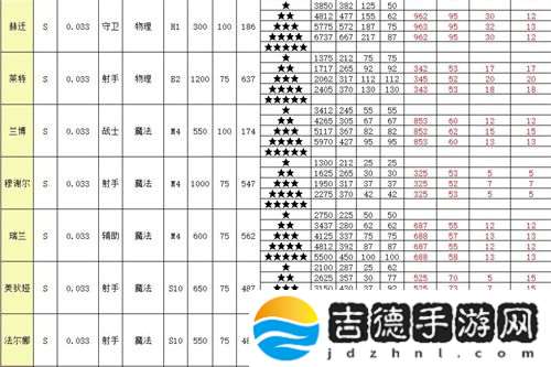 召唤与合成2全角色属性表介绍 英雄面板介绍