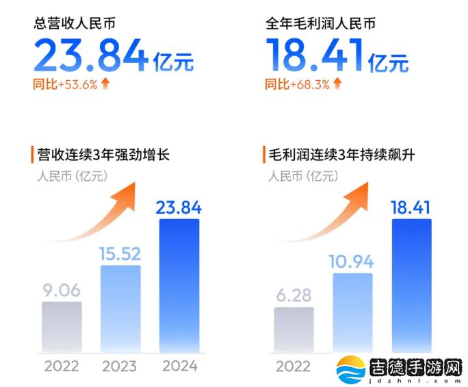 地平线上市后首份年报出炉：2024 年营收 23.84 亿同比增长 53.6%，经调整净亏损 16.81 亿
