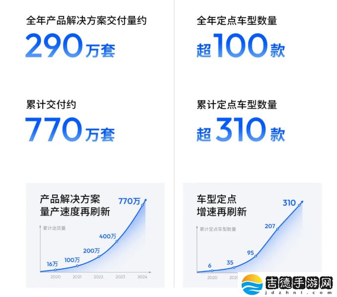 地平线上市后首份年报出炉：2024 年营收 23.84 亿同比增长 53.6%，经调整净亏损 16.81 亿