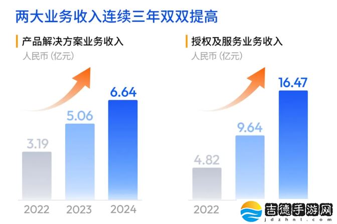 地平线上市后首份年报出炉：2024 年营收 23.84 亿同比增长 53.6%，经调整净亏损 16.81 亿