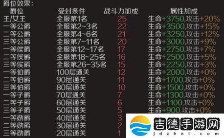 魔域手游爵位怎么获得-爵位获取方法