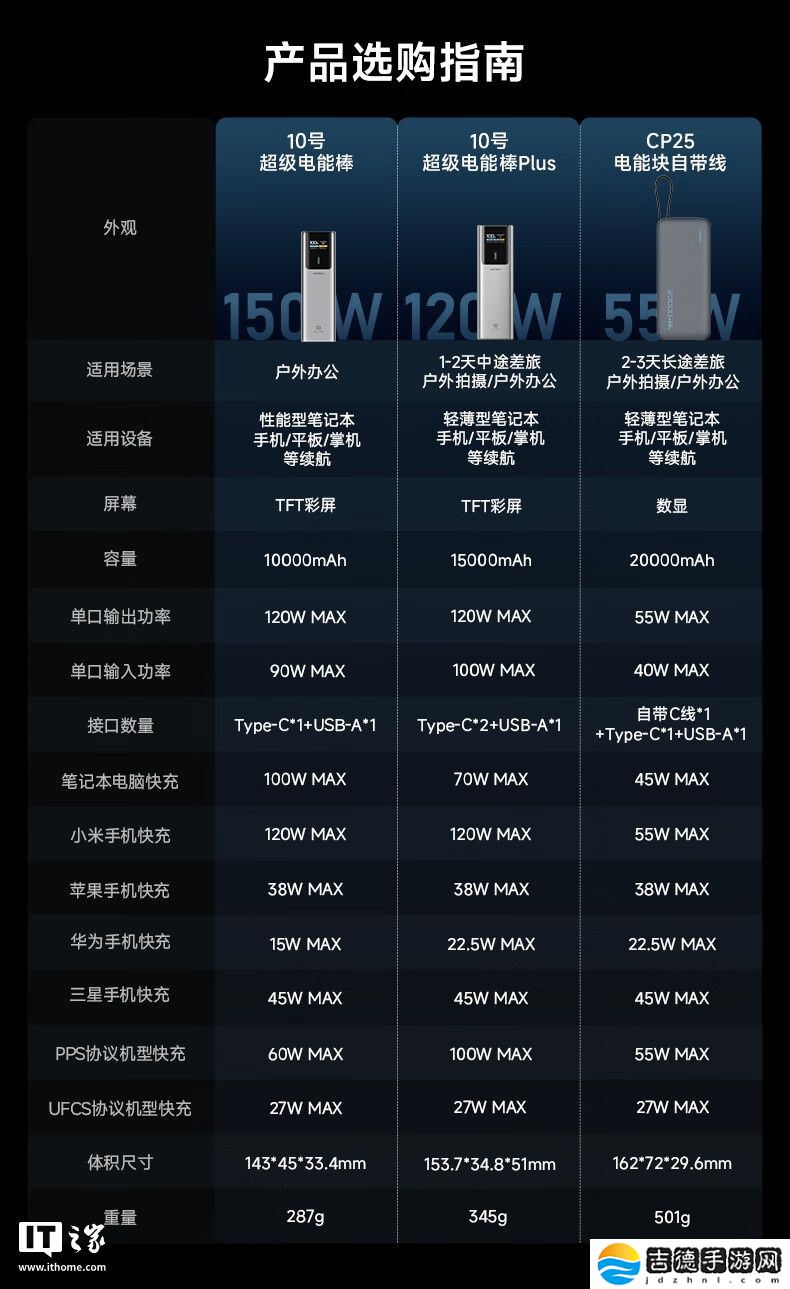 限今日四省再降价:酷态科 120W 快充 10 号 Plus 电能棒 229 → 140 元新低