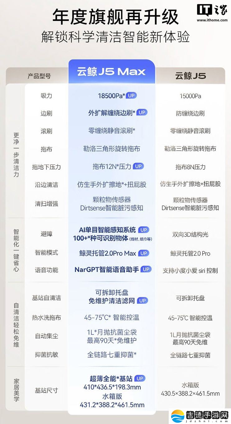 云鲸推出 J5Max 扫拖机器人：18500Pa 吸力、外扩解缠绕边刷，3599 元起