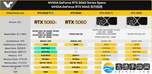 英伟达RTX 5060 Ti显卡参数全揭晓，4月16日发布在即？
