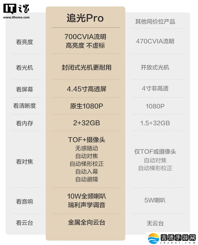 京东京造追光 Pro 高亮版云台投影仪上架：1080P 700 流明、10W 扬声器，1299 元