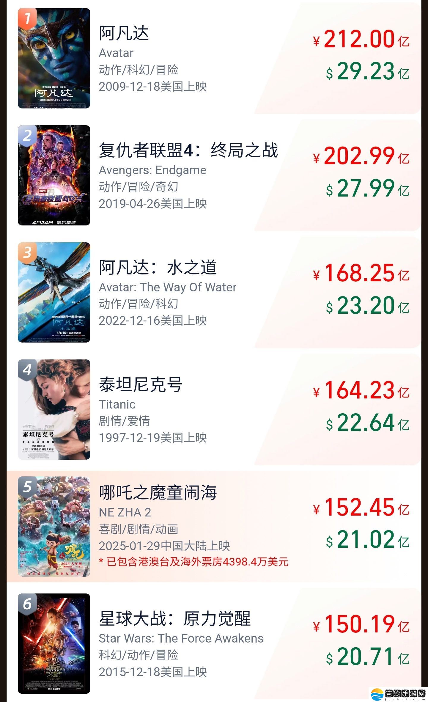 《哪吒之魔童闹海》IP 授权费从 500 万元飙至 900 万元，跨界合作 20 余个品牌