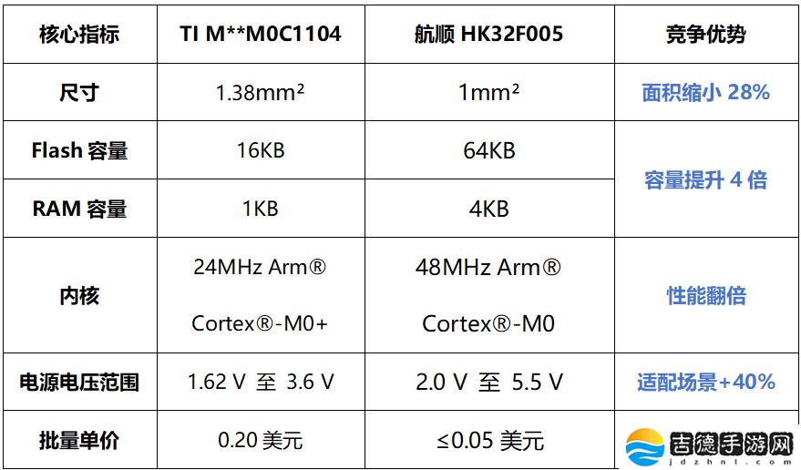 国产厂商航顺芯片叫板 TI,1mm² 封装 HK32F005 才是全球最小 MCU