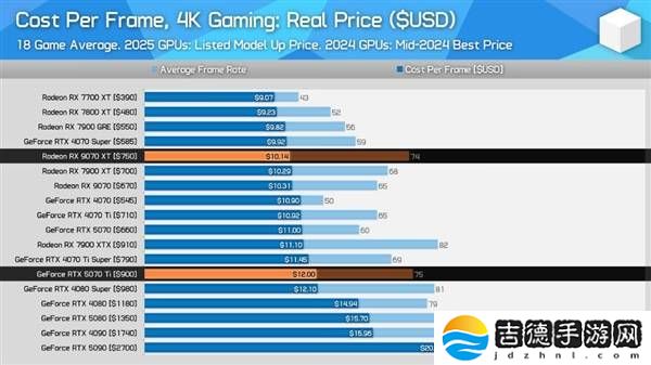 AMD RX 9070 XT领衔！最新4K显卡性价比排行出炉