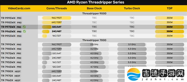 AMD Zen5撕裂者曝光：32核24核版本即将来袭，功耗仍为350W？