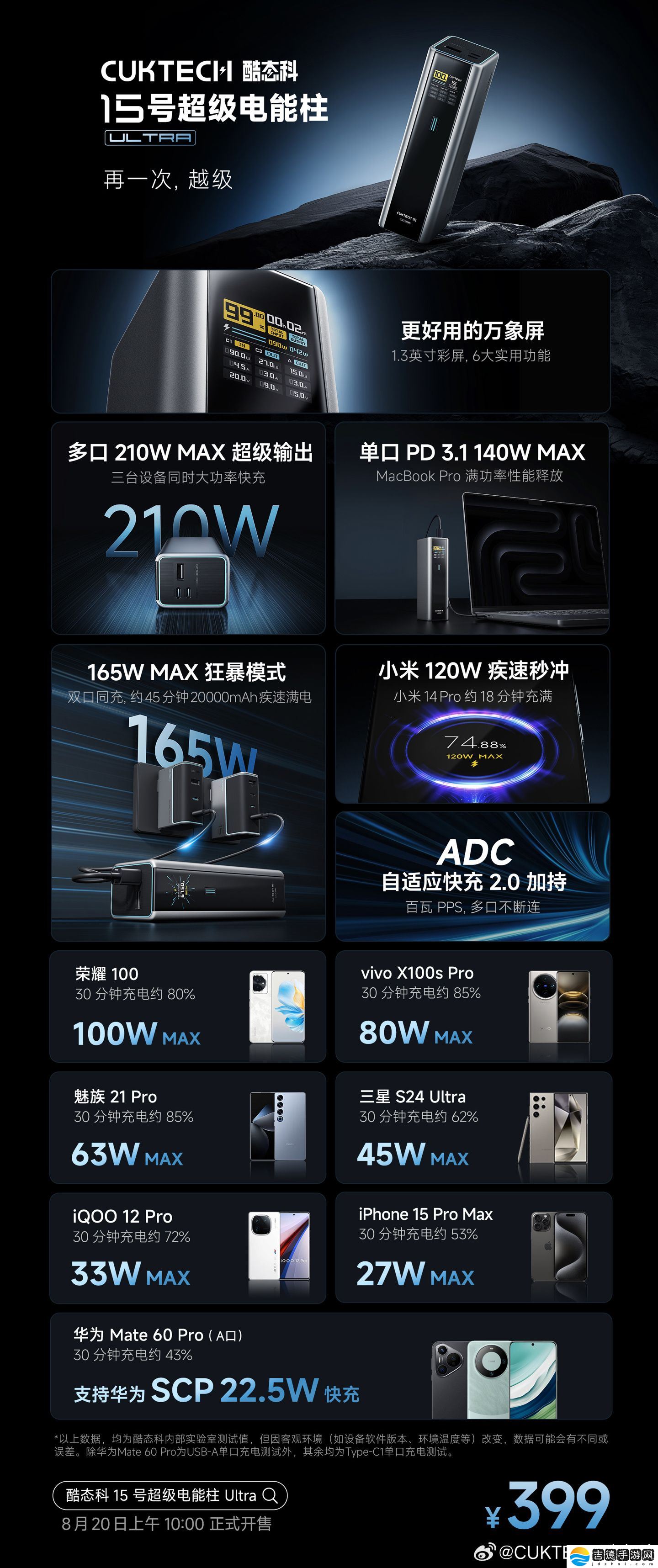 20000mAh+210W：酷态科 15 号 Ultra 电能柱 269 元新低（上市价 399 元）