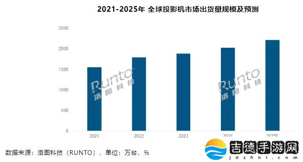 洛图科技：2025 年全球投影机市场规模将突破 2200 万台，首破百亿美元