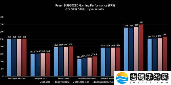 微星主板助力，锐龙9 9950&#88;3D游戏性能跃升新高度，实测提升14.5%！