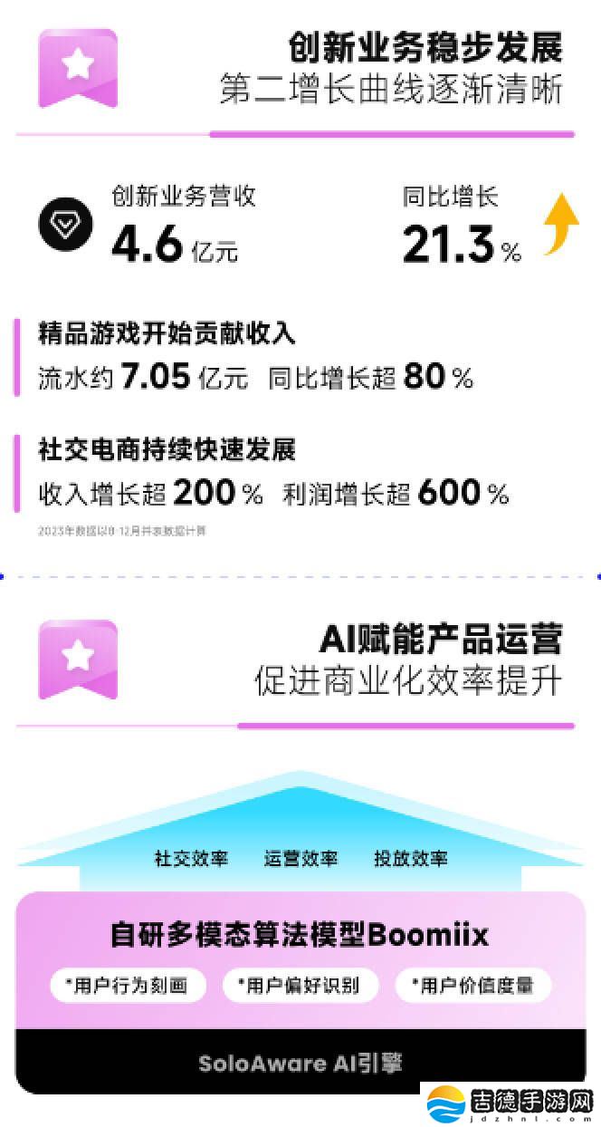 赤子城科技2024年度业绩大爆发：年营收增54%，社交业务引领增长潮流