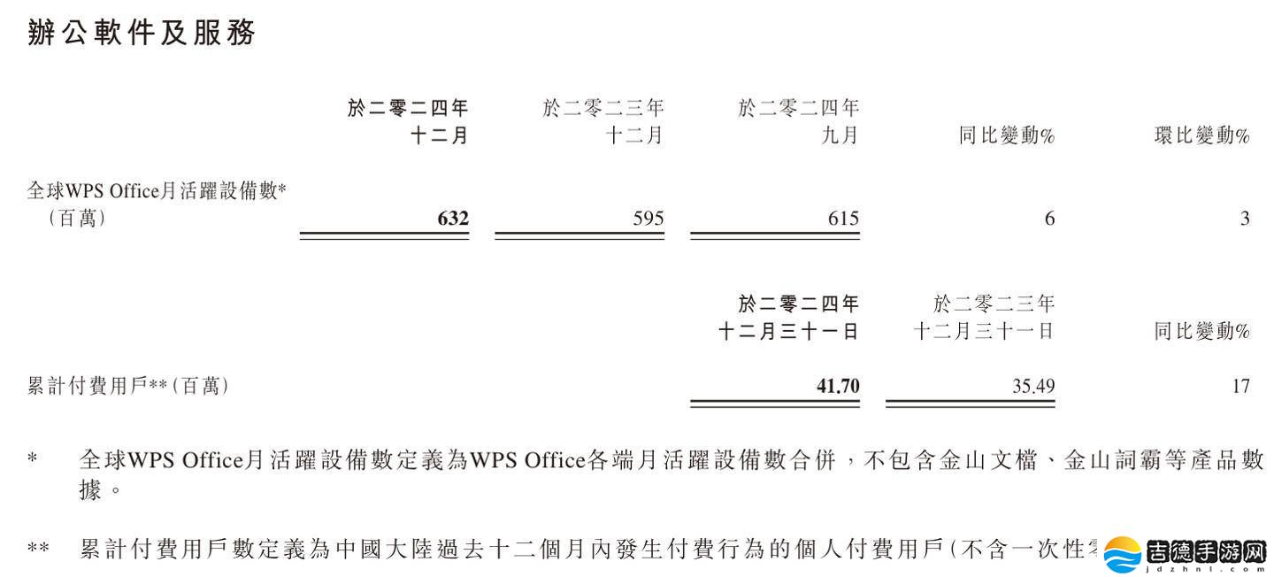 金山软件2024年业绩亮眼：营收破百亿，归母利润大增221%！