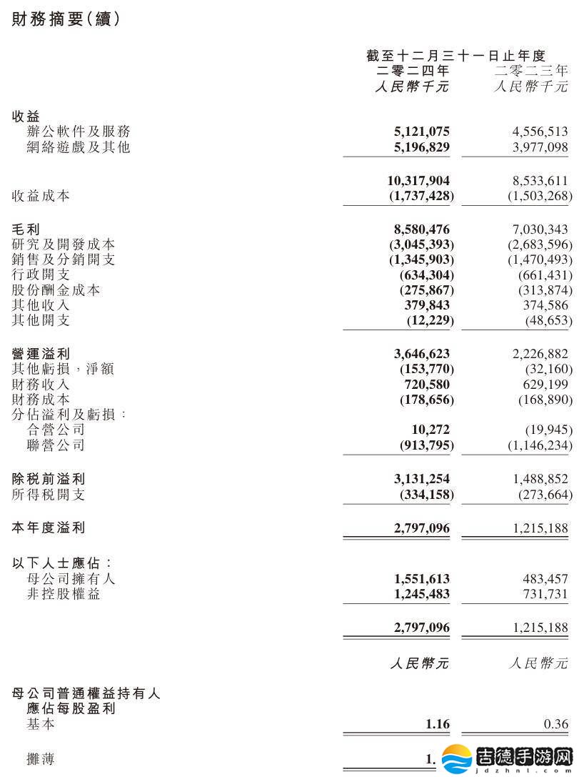金山软件2024年业绩亮眼：营收破百亿，归母利润大增221%！