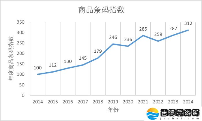 我国商品条码数据量达 2.15 亿条，企业用户保有量超 59 万家
