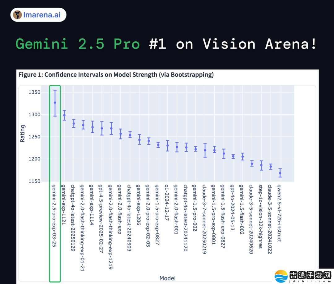 谷歌最强模型 Gemini 2.5 Pro 发布即屠榜，创下史上最大分数飞跃纪录