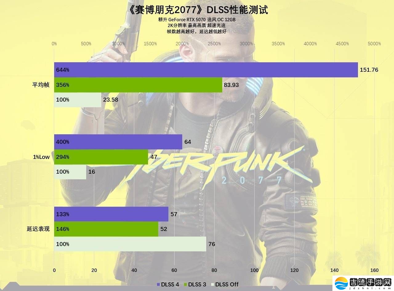 耕升RTX 5070追风OC评测：DLSS 4加持，2K游戏新体验！