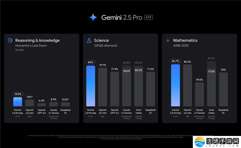 谷歌最强模型 Gemini 2.5 Pro 发布即屠榜，创下史上最大分数飞跃纪录