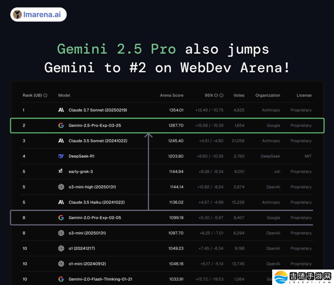 谷歌最强模型 Gemini 2.5 Pro 发布即屠榜，创下史上最大分数飞跃纪录