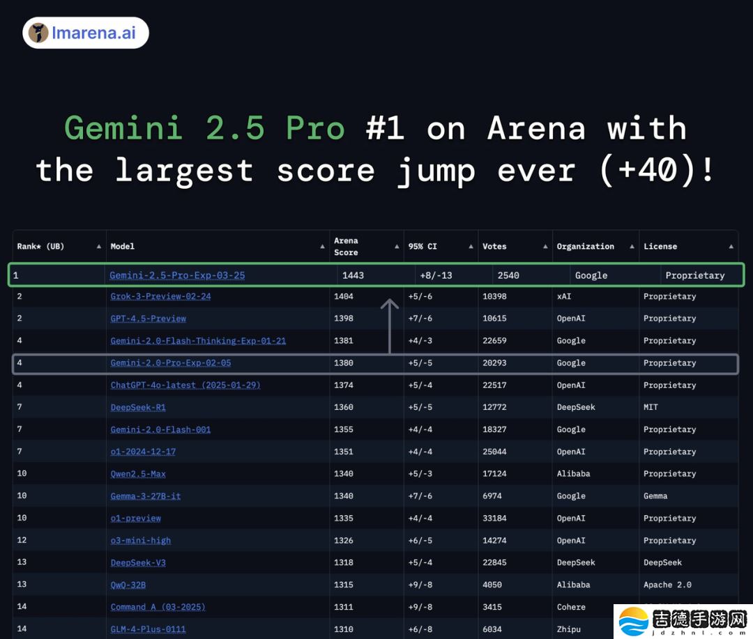 谷歌最强模型 Gemini 2.5 Pro 发布即屠榜，创下史上最大分数飞跃纪录