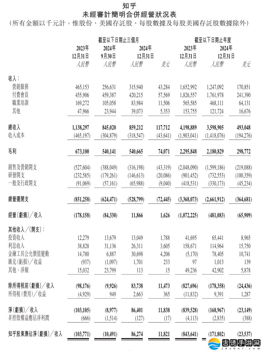 知乎首次实现盈利，2024 年第四季度净利润 8640 万元