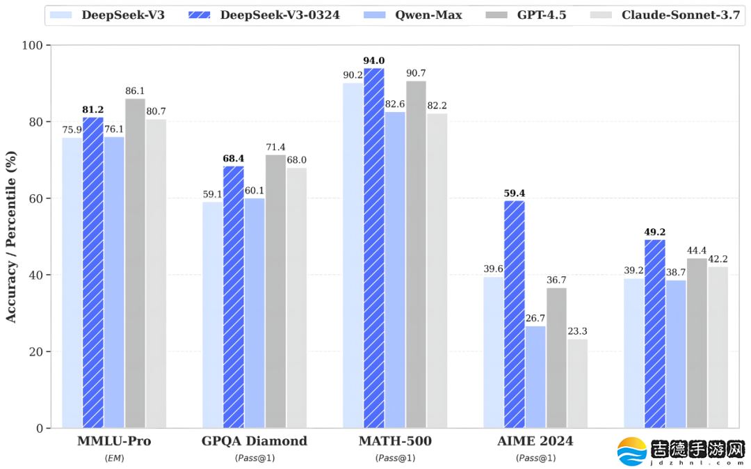 DeepSeek 官方详解 V3 模型小版本升级：各项能力全面进阶