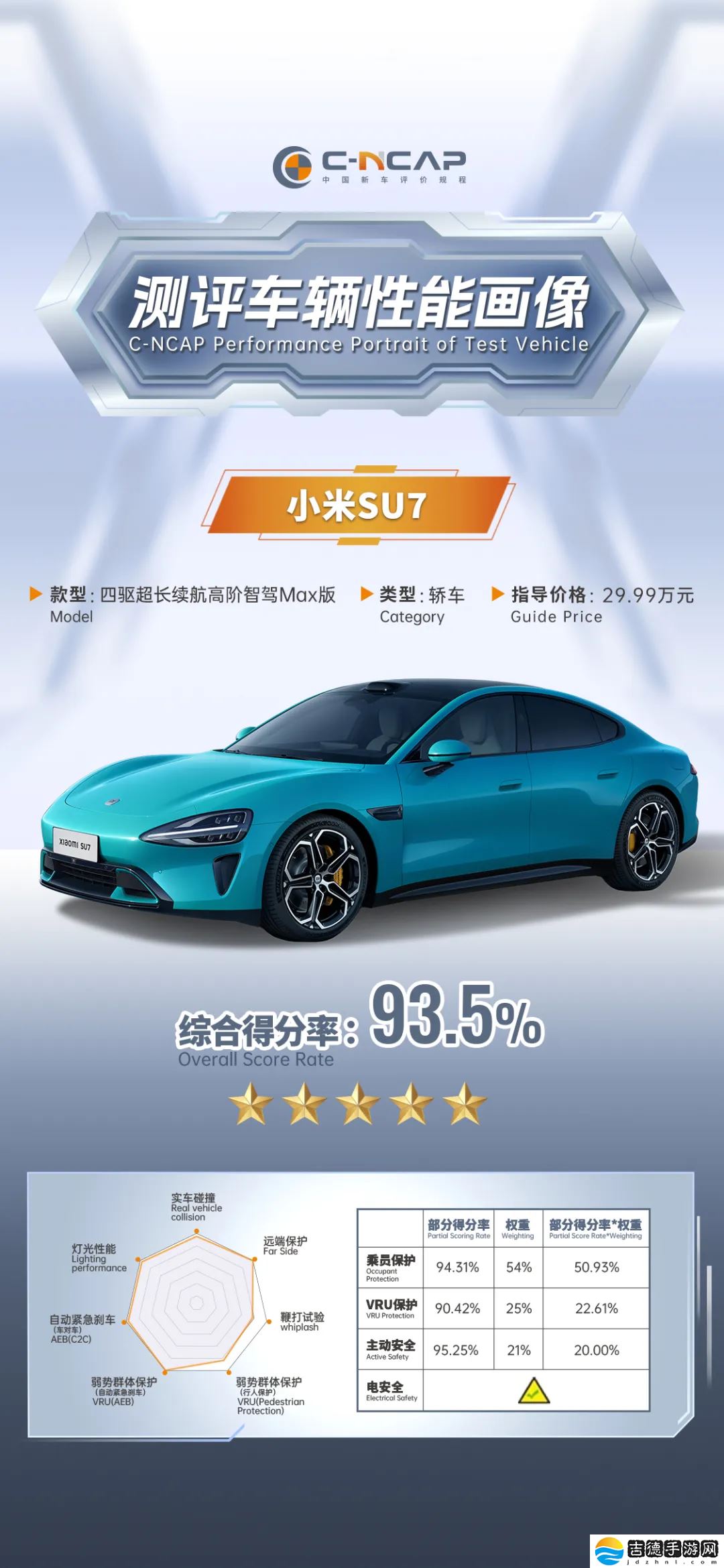 中汽测评发布小米 SU7 Max 汽车 C-NCAP 测试成绩：综合得分率 93.5% 拿下五星