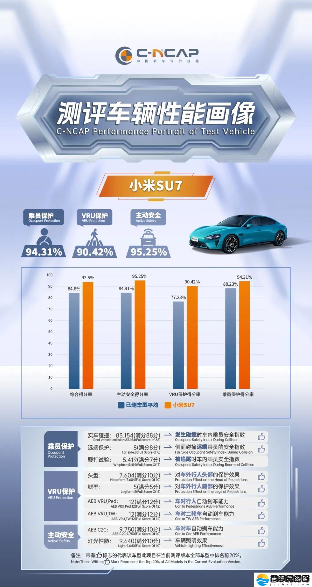 中汽测评发布小米 SU7 Max 汽车 C-NCAP 测试成绩：综合得分率 93.5% 拿下五星
