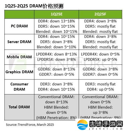 TrendForce：2025 年二季度一般型 DRAM 内存价格环比跌幅预计收敛至 5% 以内