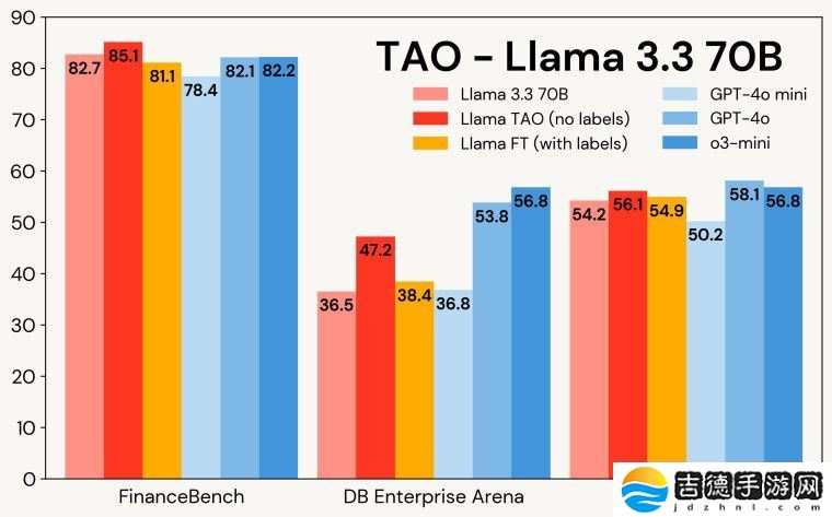 开源逆袭：TAO 方法微调 Llama 模型，FinanceBench 跑分超 GPT-4o