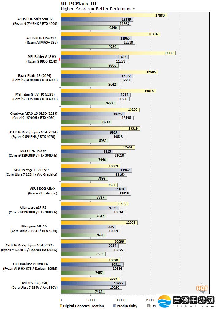 首测实现 x86 单核性能登顶，AMD 锐龙 9 9955HX3D 评测前瞻出炉