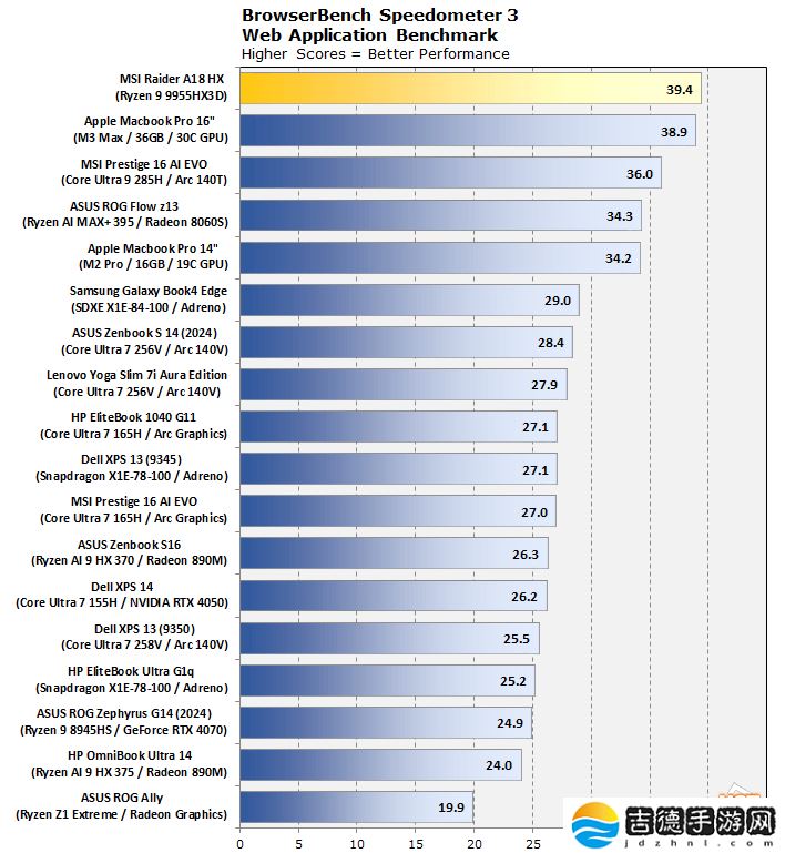 首测实现 x86 单核性能登顶，AMD 锐龙 9 9955HX3D 评测前瞻出炉