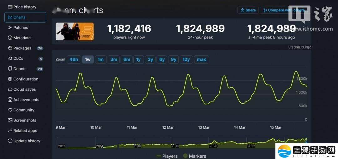 《反恐精英2》Steam在线峰值再创新高，超越前辈《CSGO》达180万