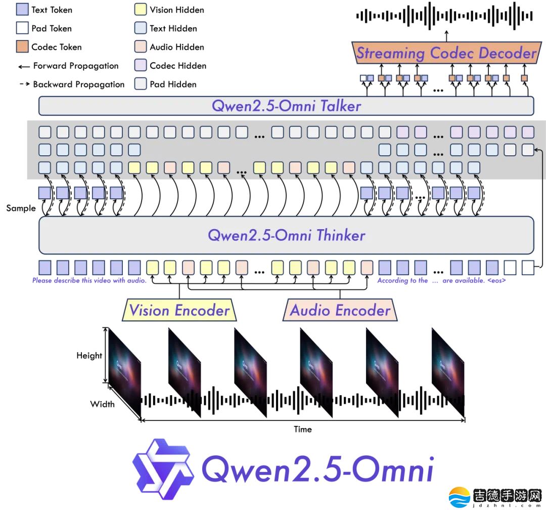 阿里云通义千问发布新一代端到端多模态旗舰模型 Qwen2.5-Omni 并开源，看听说写样样精通