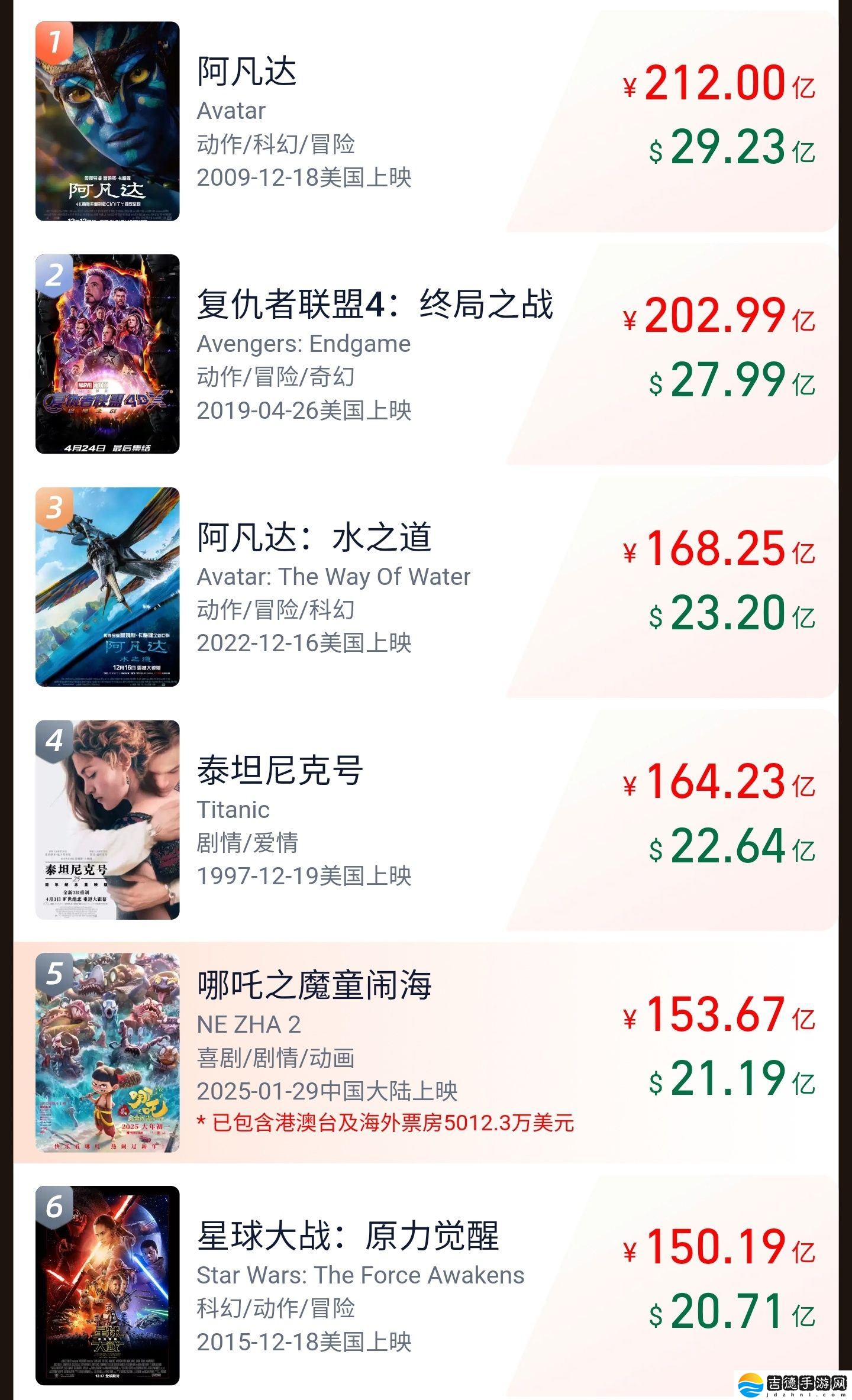 《哪吒之魔童闹海》内地单一市场电影票房破 150 亿
