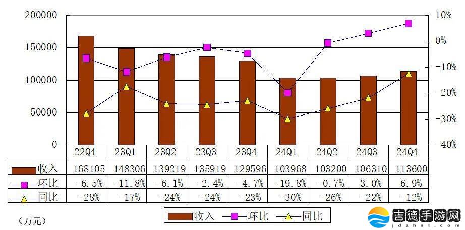 斗鱼2024年Q4财报揭晓：营收下滑超一成，运营陷入亏损境地