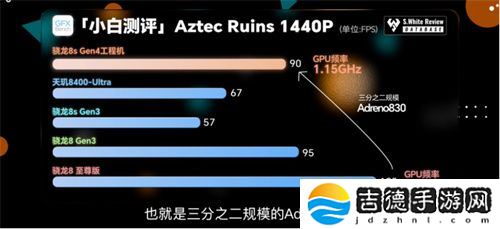 骁龙 8s Gen4 深度剖析：跑分与游戏双双领先竞品