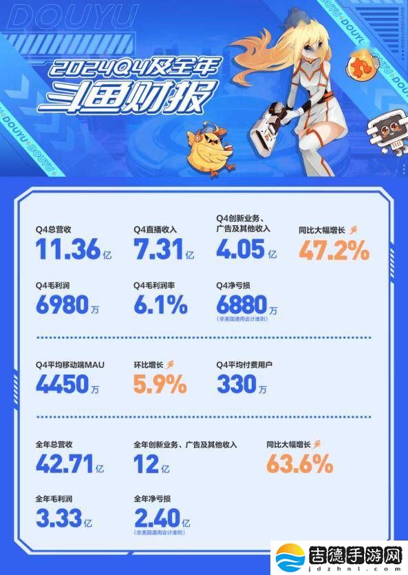 斗鱼2024年Q4财报：营收11亿，创新业务增长，净亏损收窄至6880万