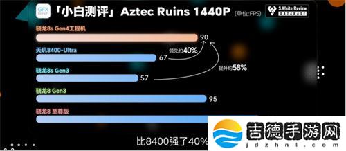 骁龙 8s Gen4 深度剖析：跑分与游戏双双领先竞品